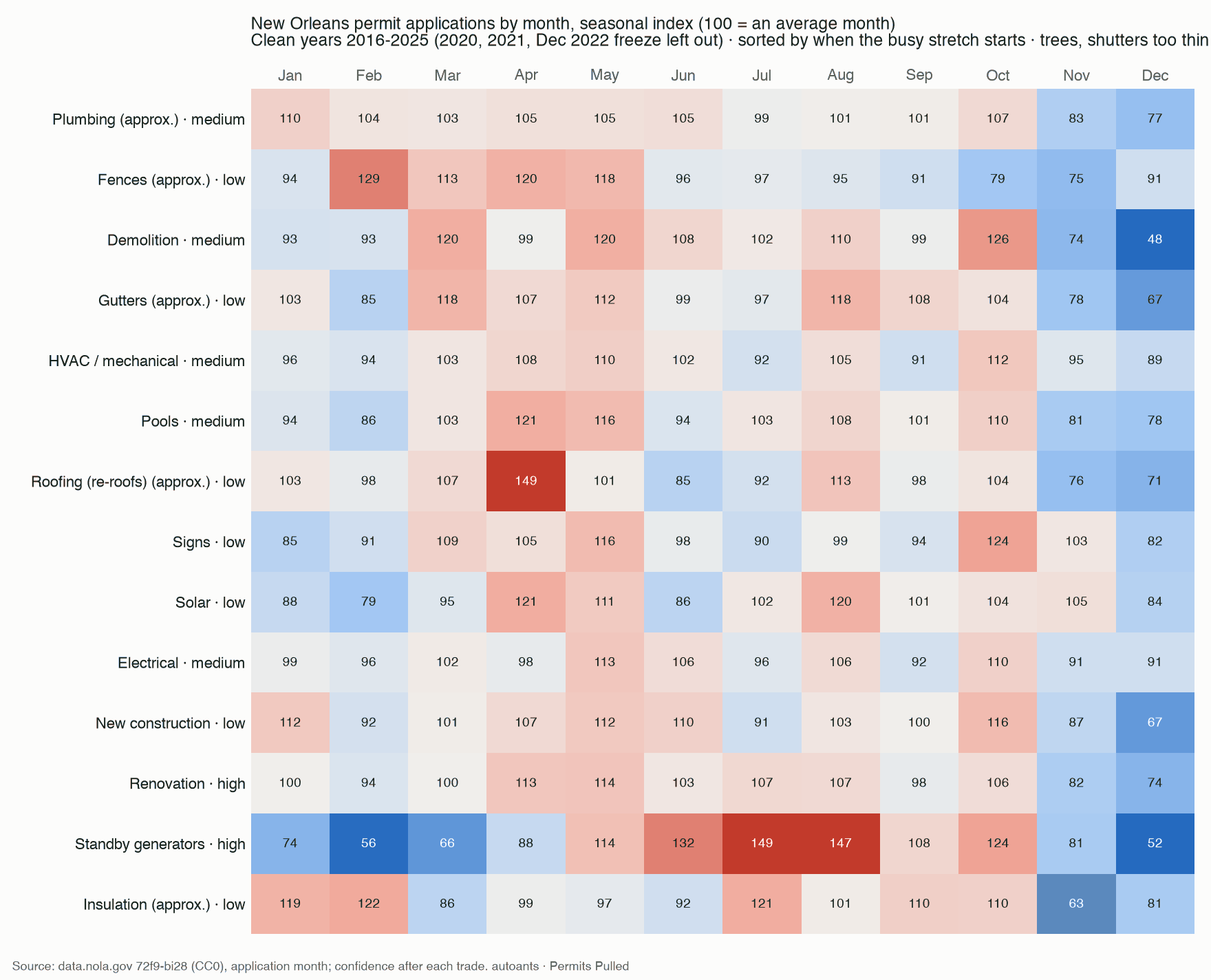 Heatmap of the New Orleans seasonal permit index for 14 trades by month, 100 = an average month. Re-roofs peak in April at 149. Standby generators run 132 to 149 from June to August and fall to 52 in December. HVAC peaks at 108 to 110 in April and May and 112 in October, with July at 92. November and December are below average for almost every trade.