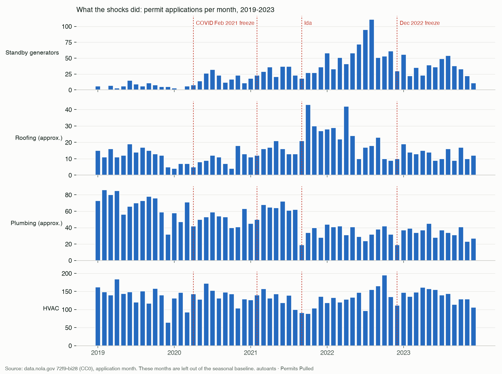 Bar charts of monthly permit applications from 2019 to 2023 for standby generators, roofing, plumbing and HVAC, with COVID, the February 2021 freeze, Hurricane Ida and the December 2022 freeze marked. Generator applications climb after Ida to over 100 a month in mid-2022; roofing jumps to about 43 a month right after Ida.