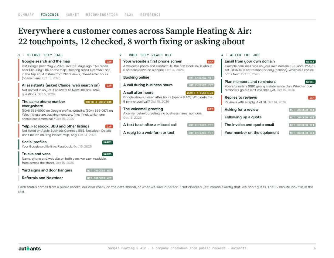 Sample page: every place a customer comes across the business, each marked works, gap or worth a question