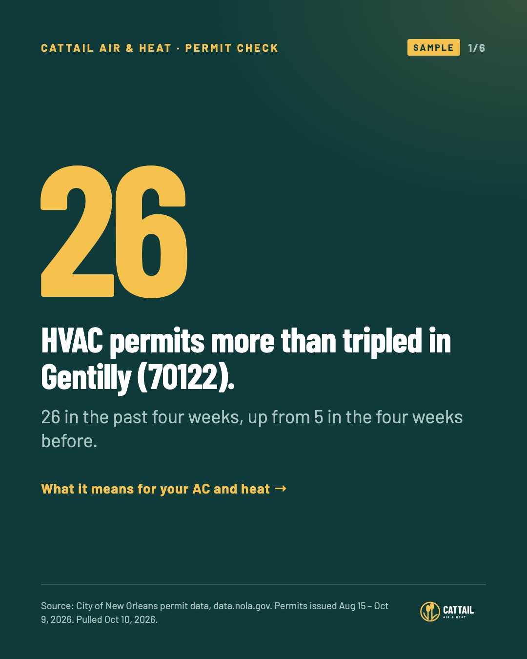 Sample carousel slide for a fictional HVAC company: HVAC permits more than tripled in Gentilly (70122). 26 in the past four weeks, up from 5 in the four weeks before. Source: City of New Orleans permit data.