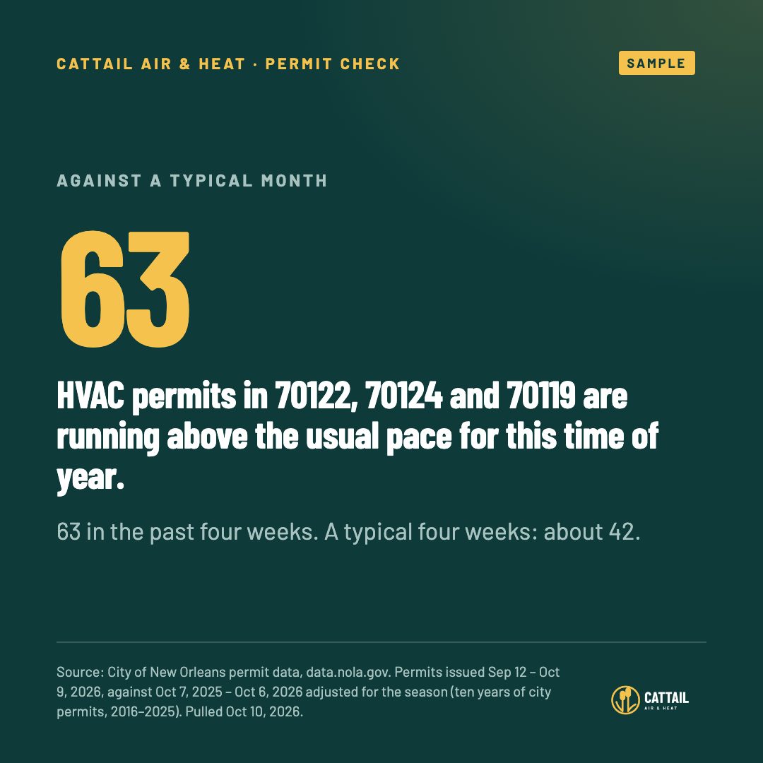 Sample stat post: 63 HVAC permits in 70122, 70124 and 70119 in the past four weeks, against about 42 in a typical four weeks for this time of year. Source: City of New Orleans permit data.