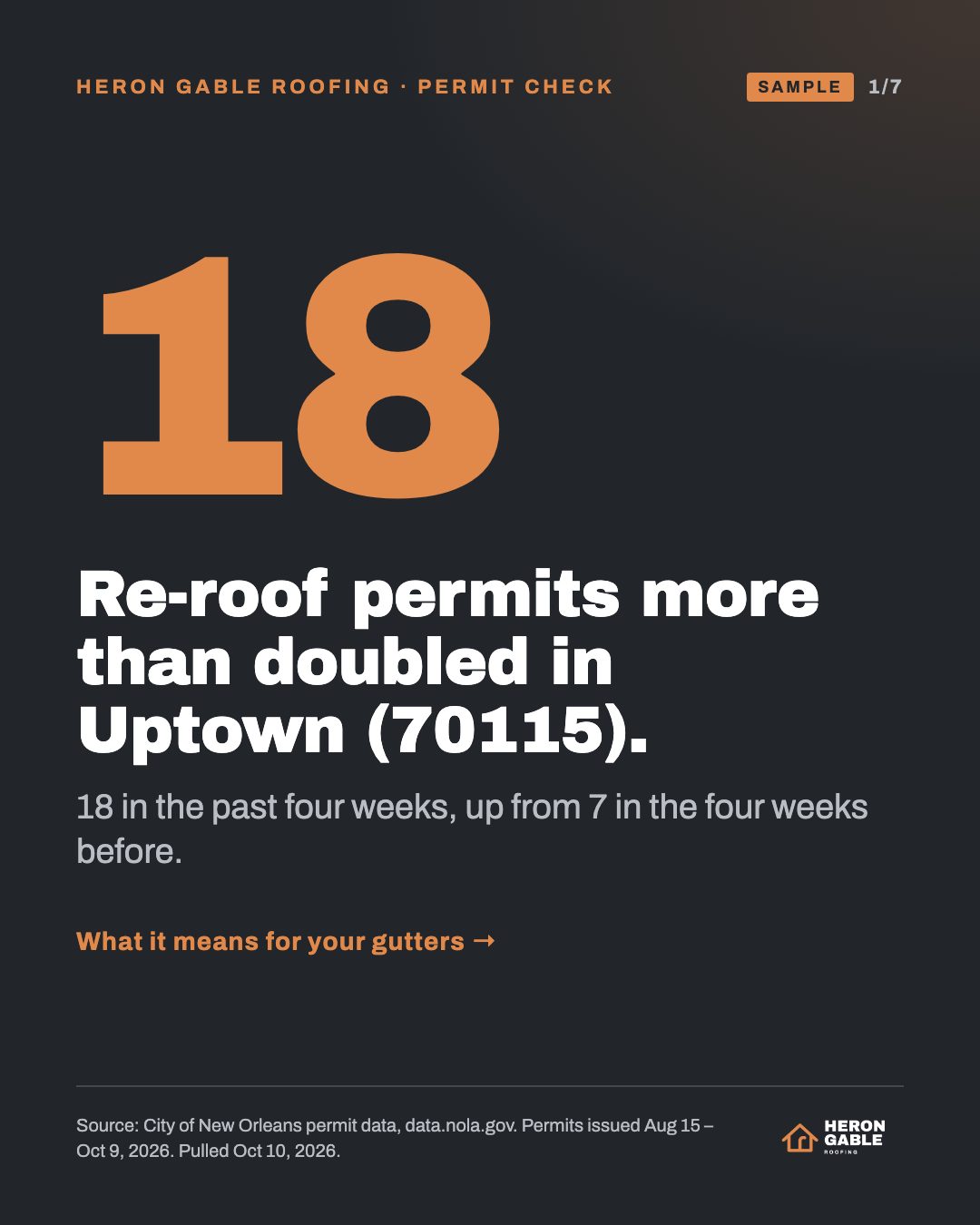 Sample carousel slide for a fictional roofer: Re-roof permits more than doubled in Uptown (70115). 18 in the past four weeks, up from 7 in the four weeks before. Source: City of New Orleans permit data.