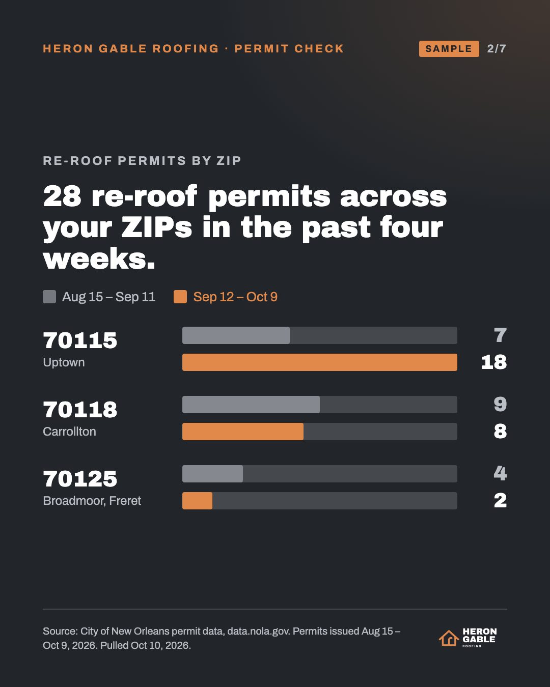 Sample carousel slide: re-roof permits by ZIP, the past four weeks against the four before, for 70115, 70118 and 70125. Source: City of New Orleans permit data.